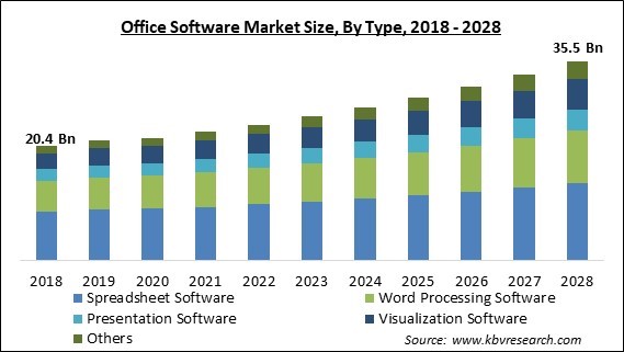 Office Software Market Size - Global Opportunities and Trends Analysis Report 2018-2028