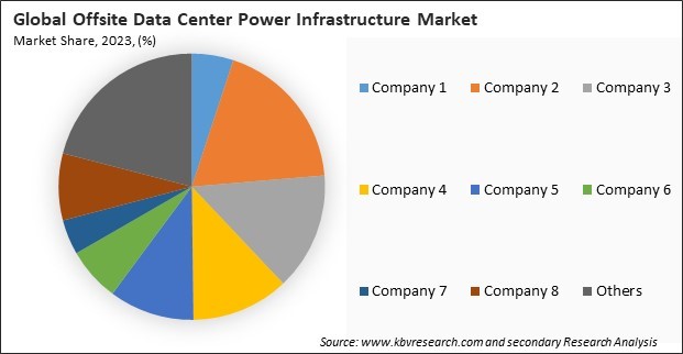 Offsite Data Center Power Infrastructure Market Share 2023