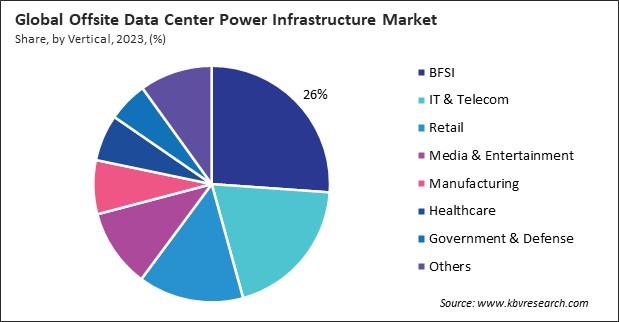 Offsite Data Center Power Infrastructure Market Share and Industry Analysis Report 2023