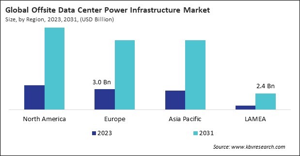 Offsite Data Center Power Infrastructure Market Size - By Region