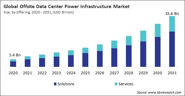 Offsite Data Center Power Infrastructure Market Size - Global Opportunities and Trends Analysis Report 2020-2031