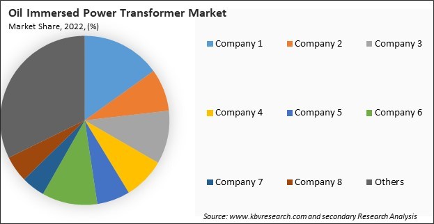 Oil Immersed Power Transformer Market Share 2022