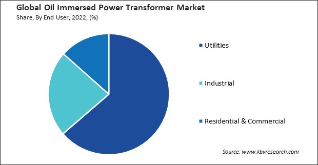 Oil Immersed Power Transformer Market Share and Industry Analysis Report 2022