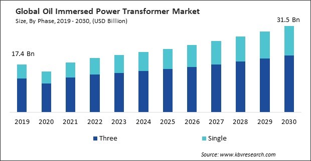 Oil Immersed Power Transformer Market Size - Global Opportunities and Trends Analysis Report 2019-2030