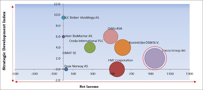 Omega 3 Market - Competitive Landscape and Trends by Forecast 2027