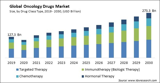 Oncology Drugs Market Size - Global Opportunities and Trends Analysis Report 2019-2030