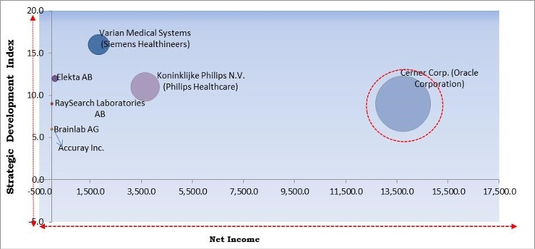 Oncology Information Systems Market - Competitive Landscape and Trends by Forecast 2028