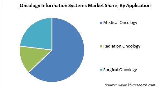 Oncology Information Systems Market Share and Industry Analysis Report 2021