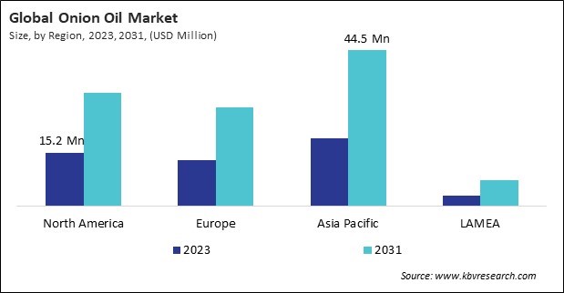 Onion Oil Market Size - By Region