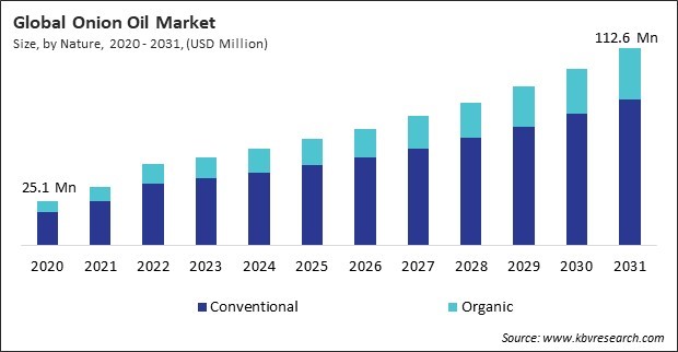 Onion Oil Market Size - Global Opportunities and Trends Analysis Report 2020-2031