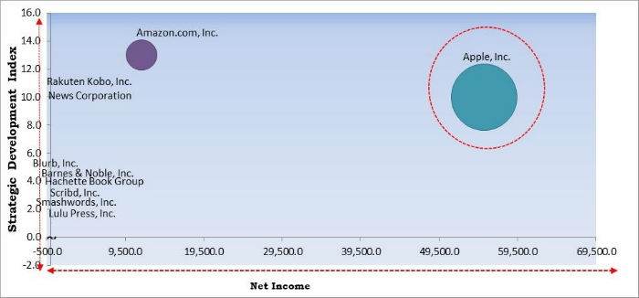 Online Book Services Market Cardinal Matrix