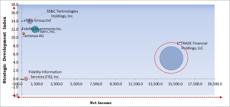 Online Investment Platform Market - Competitive Landscape and Trends by Forecast 2028