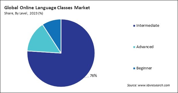 Online Language Classes Market Share and Industry Analysis Report 2023