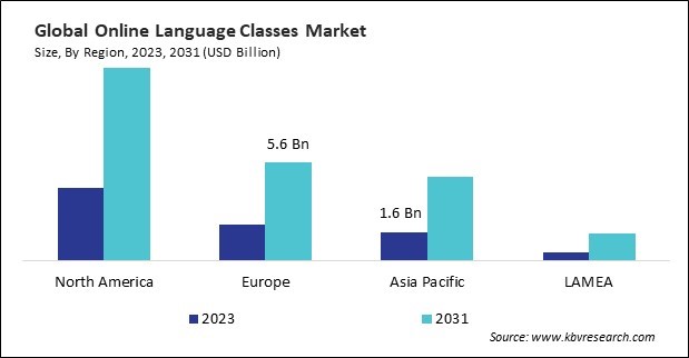 Online Language Classes Market Size - By Region