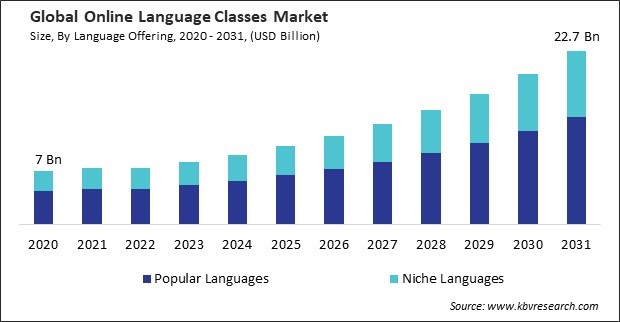 Online Language Classes Market Size - Global Opportunities and Trends Analysis Report 2020-2031