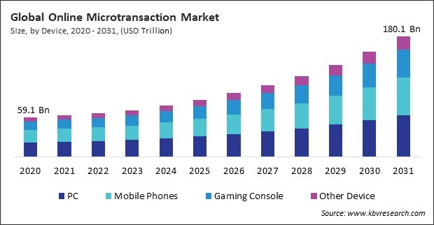 Online Microtransaction Market Size - Global Opportunities and Trends Analysis Report 2020-2031