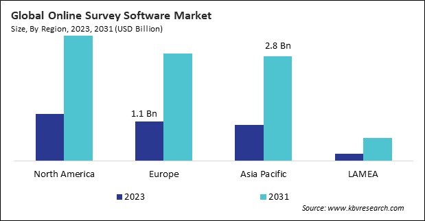 Online Survey Software Market Size - By Region