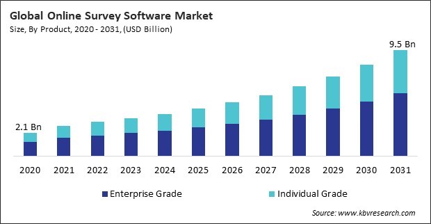 Online Survey Software Market Size - Global Opportunities and Trends Analysis Report 2020-2031