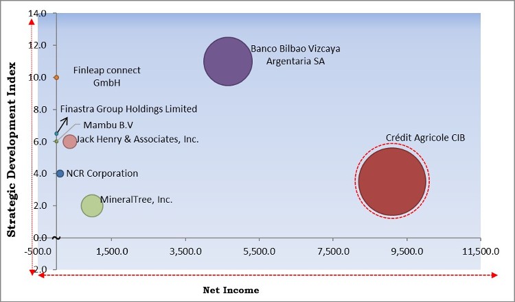 Open Banking Market - Competitive Landscape and Trends by Forecast 2028