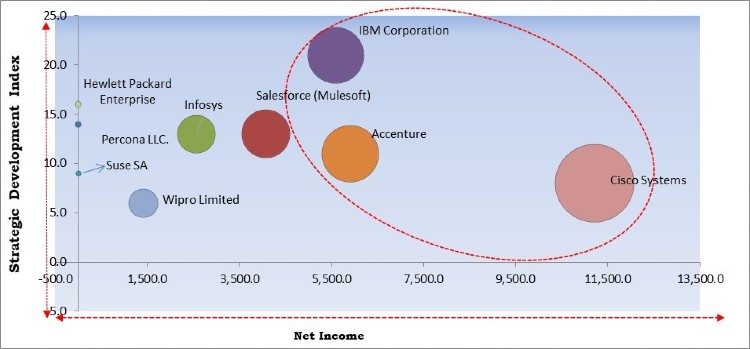 Open Source Services Market - Competitive Landscape and Trends by Forecast 2027