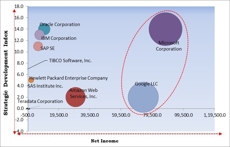 Operational Analytics Market - Competitive Landscape and Trends by Forecast 2031