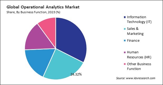 Operational Analytics Market Share and Industry Analysis Report 2023