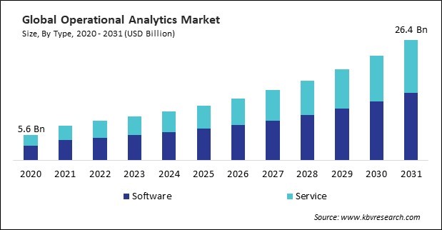 Operational Analytics Market Size - Global Opportunities and Trends Analysis Report 2020-2031