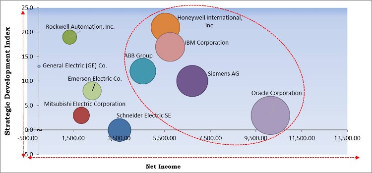 Operational Technology Market - Competitive Landscape and Trends by Forecast 2028