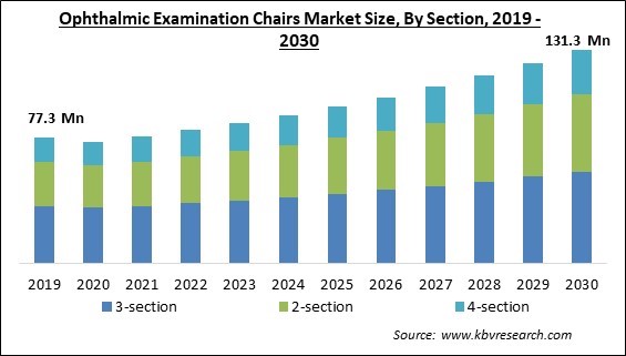 Ophthalmic Examination Chairs Market Size - Global Opportunities and Trends Analysis Report 2019-2030