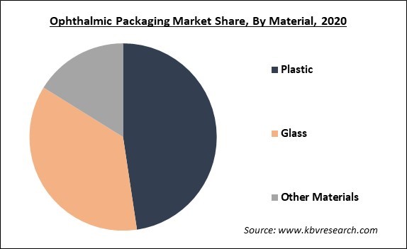 Ophthalmic Packaging Market Share and Industry Analysis Report 2020