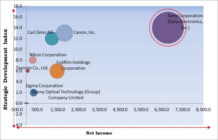 Optical Lens Market - Competitive Landscape and Trends by Forecast 2030