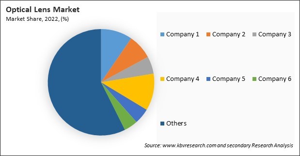 Optical Lens Market Share 2022