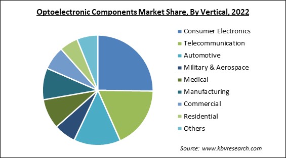 Optoelectronic Components Market Share and Industry Analysis Report 2022