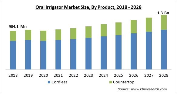 Oral Irrigator Market - Global Opportunities and Trends Analysis Report 2018-2028