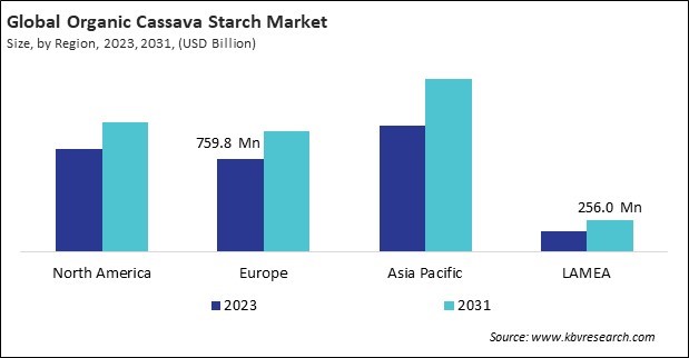 Organic Cassava Starch Market Size - By Region