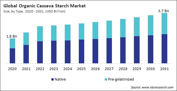 Organic Cassava Starch Market Size - Global Opportunities and Trends Analysis Report 2020-2031