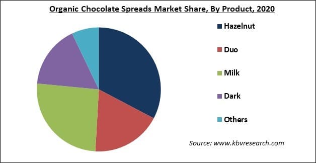 Organic Chocolate Spreads Market Share and Industry Analysis Report 2021-2027