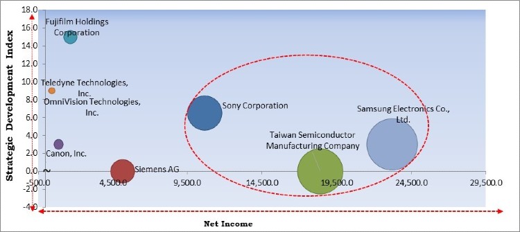 Organic CMOS Image Sensor Market - Competitive Landscape and Trends by Forecast 2027