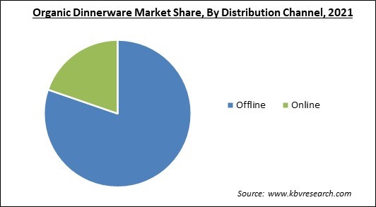 Organic Dinnerware Market Share and Industry Analysis Report 2021