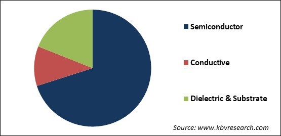 Organic Electronics Market Share