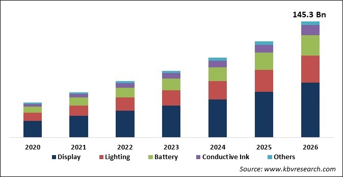 Organic Electronics Market Size