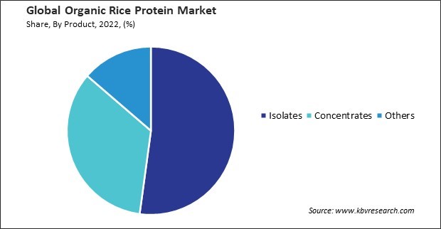 Organic Rice Protein Market Share and Industry Analysis Report 2022