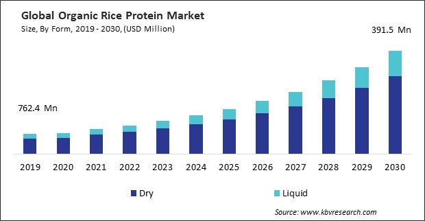 Organic Rice Protein Market Size - Global Opportunities and Trends Analysis Report 2019-2030