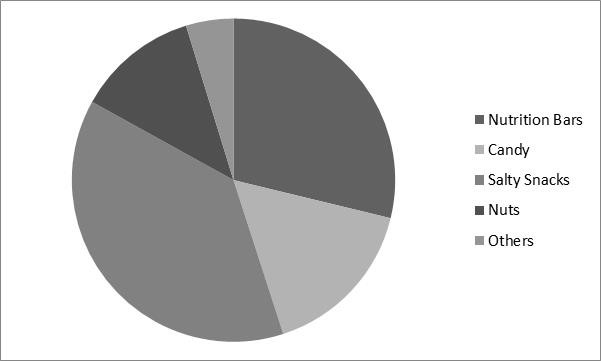 Global Organic Snacks Market Share