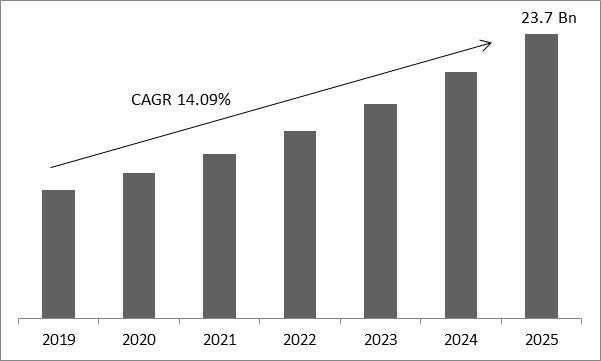 Global Organic Snacks Market Size