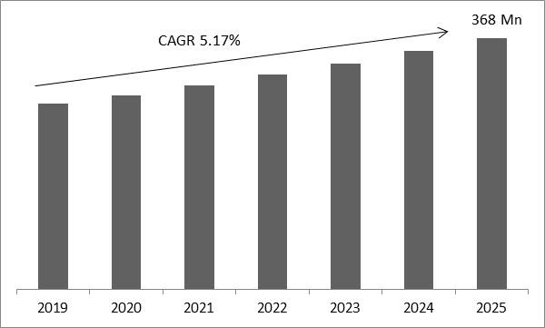 Global Organic Spices Market Size