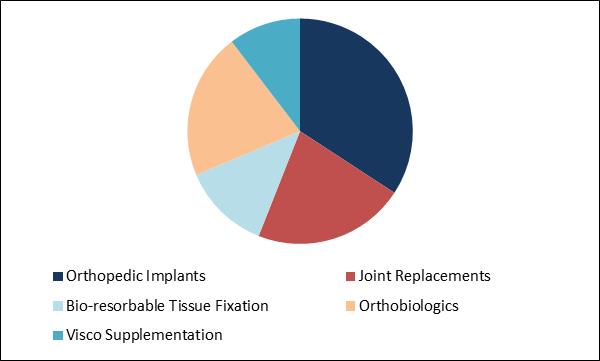 Orthopedic Biomaterials Market Share