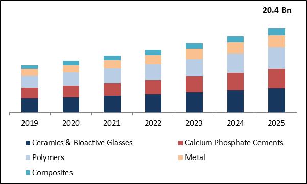 Orthopedic Biomaterials Market Size