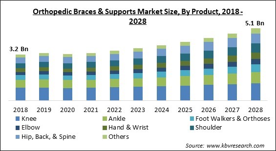 Orthopedic Braces & Supports Market Size - Global Opportunities and Trends Analysis Report 2018-2028