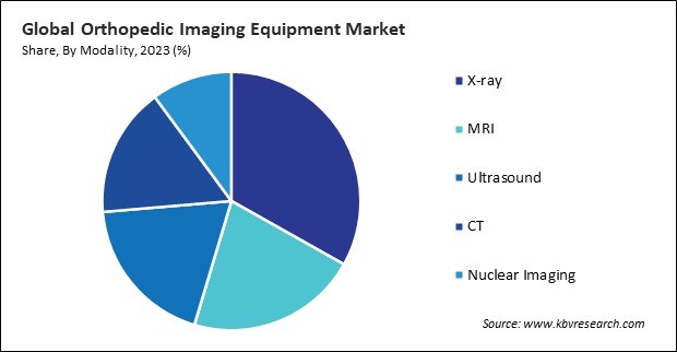 Orthopedic Imaging Equipment Market Share and Industry Analysis Report 2023